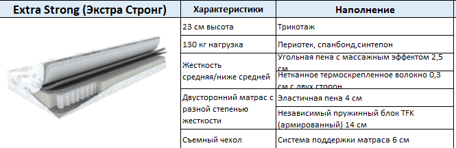Матрас Экстра Стронг 1600*2000*230